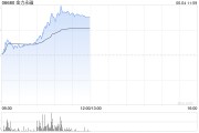 梦见下雪金力永磁早盘飙升逾10% 公司全年有望实现量价双增