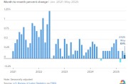 梦见下雪美国5月通胀环比上涨0.1% 低于预期
