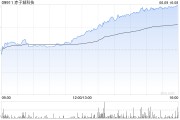 梦见下雪赤子城科技涨近11%，拟在香港设立全球总部，机构看好其利润增长势头
