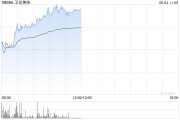 梦见下雪卫龙美味午前涨超5% 公司有望率先享受魔芋品类高速扩张红利