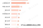 梦见下雪基金经理学历大盘点！97%以上是硕士 这三所大学输送人数最多