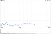 梦见下雪波音股价一度下跌5.9% 印度航空一架客机坠毁