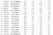 梦见下雪2024股票型基金机构增仓榜：广发沪深300ETF联接A增30.60%夺冠，广发上证科创板50ETF增25.83%居次