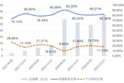 梦见下雪大成竞争优势A（090013）2024年末机构持仓占比82.26%，近一年业绩回报21.06%