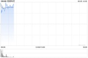 梦见下雪再鼎医药现涨超7% 近期公布的ZL-1310低剂量组数据优异