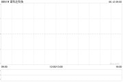 梦见下雪诺科达科技附属拟与金安智能科技签署战略合作备忘录