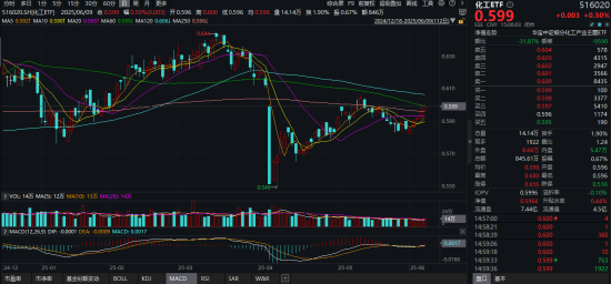 化工板块疯狂吸金，化工ETF（516020）日线五连阳！券(🐟)商高呼化工景气新周期有望到来