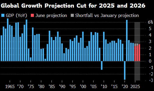 世界银行将2025年(😟)全球经济增长预期下调至2.3%