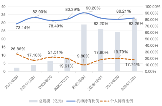 大成竞争优势A（090013）2024年末机构持仓占比82.26%，近一年业绩回报(👦)21.06%