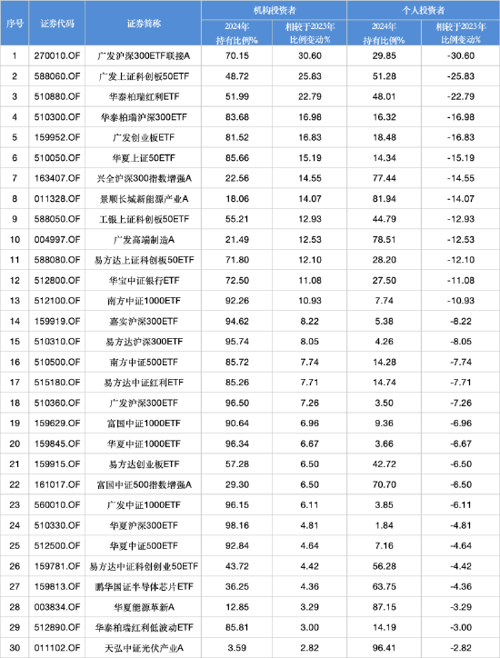 2024股票型基金机构增仓榜：广发沪深300ETF联接(🌸)A增30.60%夺冠，广发上证科创(🚾)板50ETF增25.83%居次