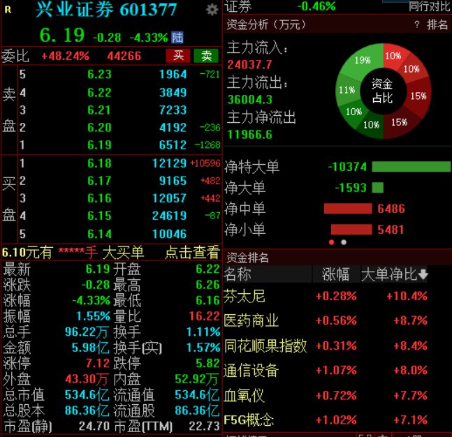 兴业证券澄清与华福证券合并传闻，公司股价低开(🔱)低走跌超4%