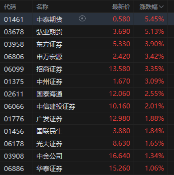 午评：港股恒指跌0.5% 科指跌1.05% 黄金股普涨 顺丰控股涨超8%创上市(🕢)以来新高