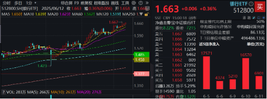 上车就走，银行ETF（512800）稳步5连阳，逼近前高！震荡市压舱石，险资持(🌛)续扫货