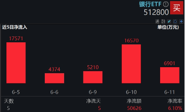 上车就走，银行ETF（512800）稳步5连阳，逼(🍈)近前高！震荡市压舱石，险资持续扫货