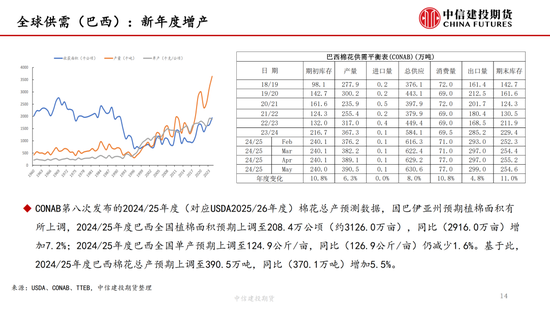 【(💜)棉花纺谈】供应端阶段性缩量 疆棉基差坚挺