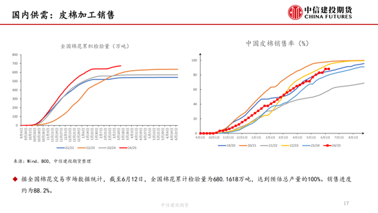【棉花纺谈】供应端阶段性缩(🈂)量 疆棉基差坚挺