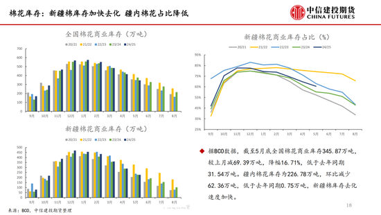 【(🕸)棉花纺谈】供应端阶段性缩量 疆棉基差坚挺